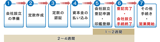 株式会社設立(起業)スケジュール